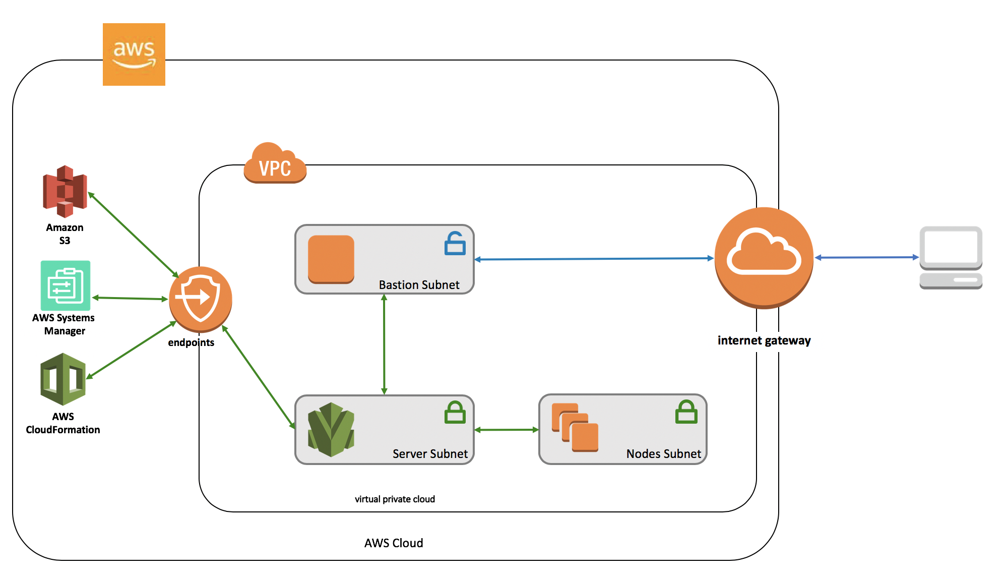 AWS Cloud Setup